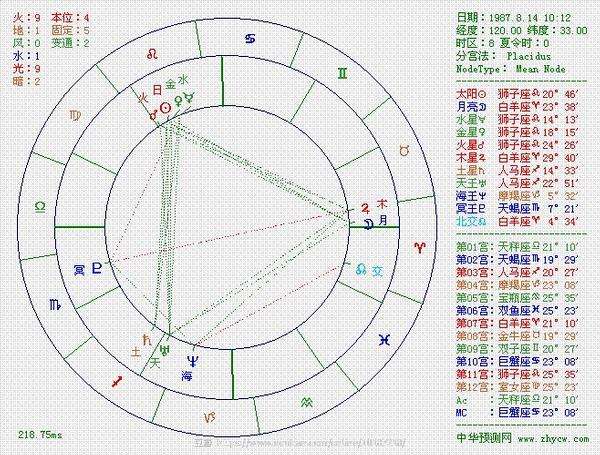 【西洋免费星盘查询】史上最全星盘免费查询