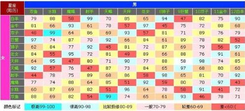 【十二星座情侣配对大全】十二星座的最佳情侣配对