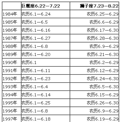 【2008年3月18日是什么星座】2003年阳历8月18日是什么星座