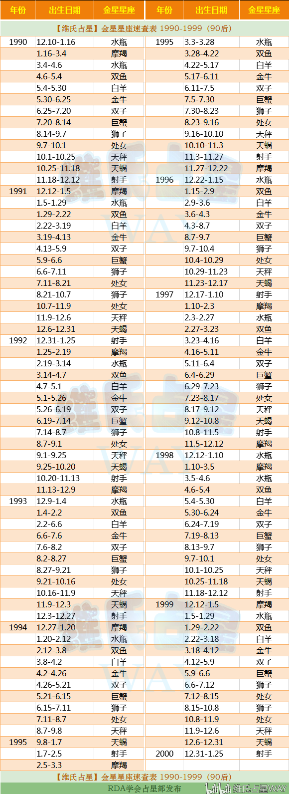 【金星星座精确查询表上升】上升星座精确查询表怎么看