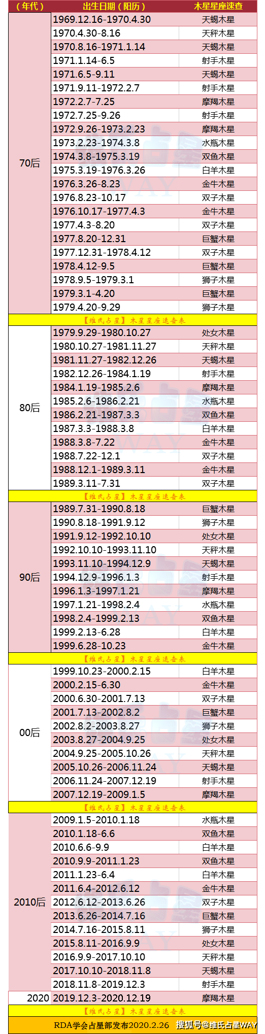 【查星座要查生日还是出生日期】查自己是什么星座的是查出生日期还是生日