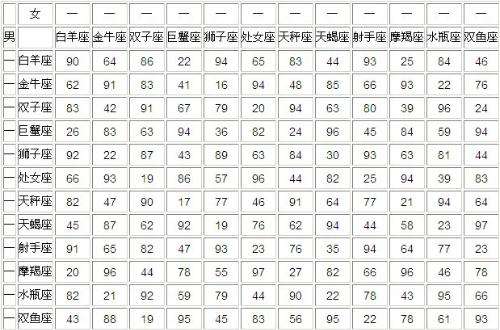 【星座速配指数查询】星座速配指数查询工具