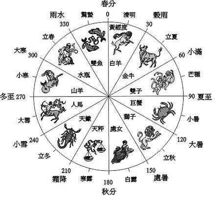 【星座时辰时间对照表】十二星座与时辰对照表