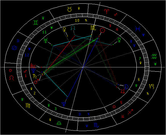 【查星座命盘】星座测试命盘