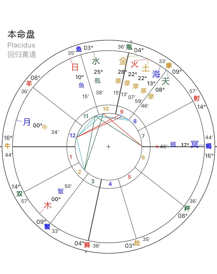 【星盘性格比例分析】星盘星座度数性格分析