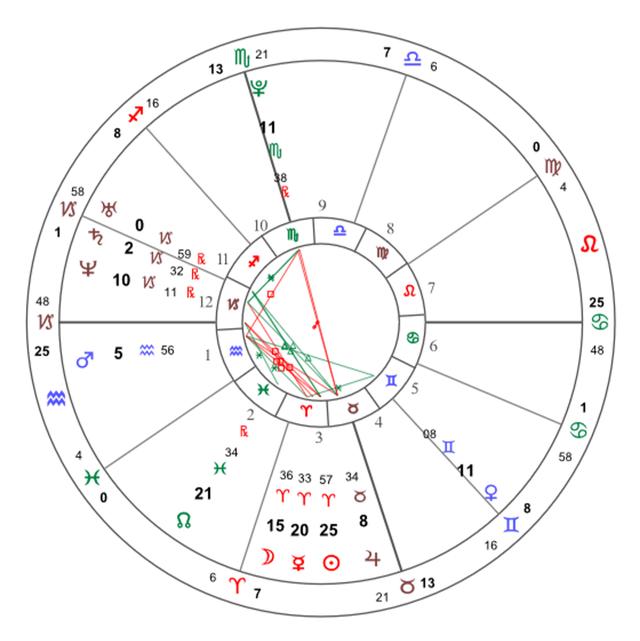 【星盘性格比例分析】星盘星座度数性格分析