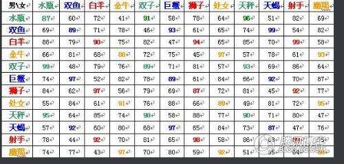 【十二星座配对表大全】全网最全十二星座配对表