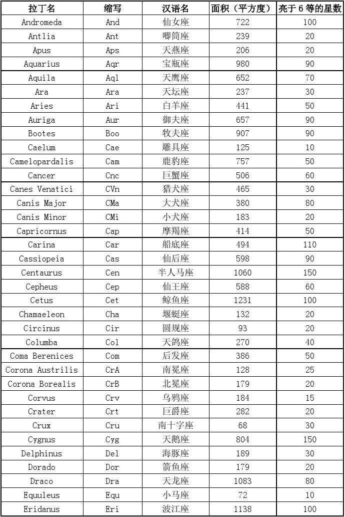 【88星座图片大全】88星座符号大全图片