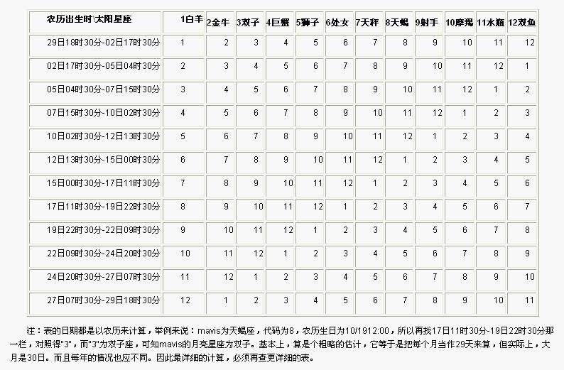 【上升星座月亮星座太阳星座查询】查询太阳星座 月亮星座 上升星座