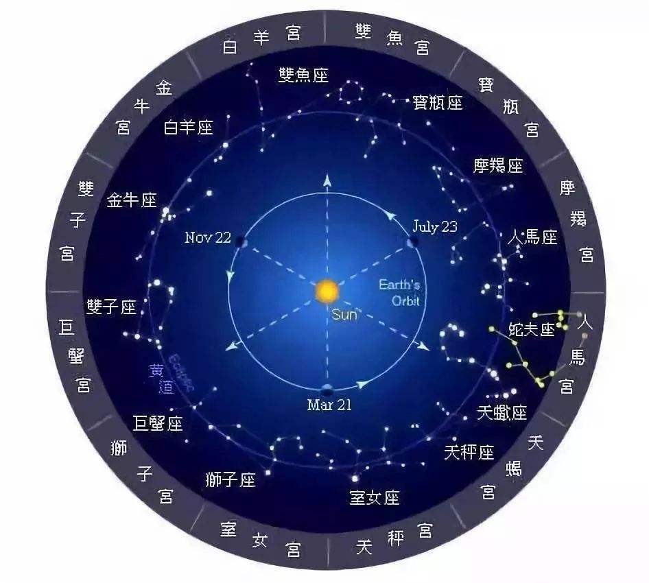 【太阳月亮上升星座怎么算】怎么计算太阳月亮上升星座