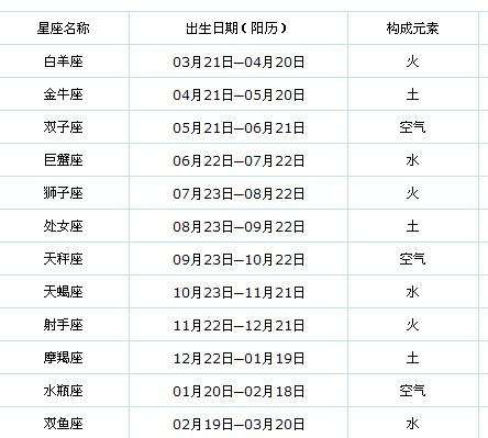 【阴历11月26日是什么星座】1993年阴历11月26日是什么星座