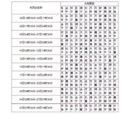 【1992年农历10月12日是什么星座】1992年阳历10月12出生的是什么星座