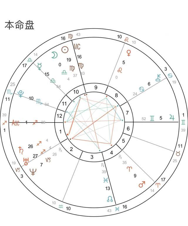 【在线查询星盘】在线查询星盘详解