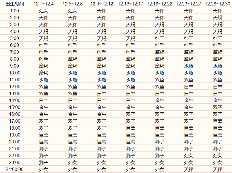 【如何确定上升星座】怎么知道上升星座?