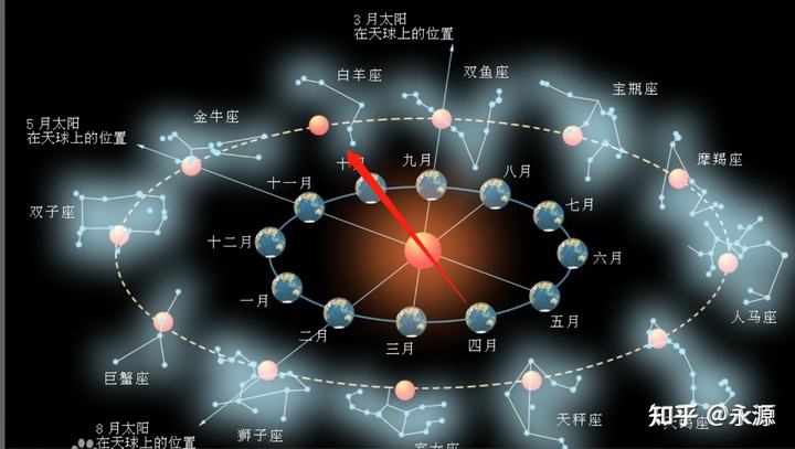 【如何看自己的星座】如何看自己的星座相位