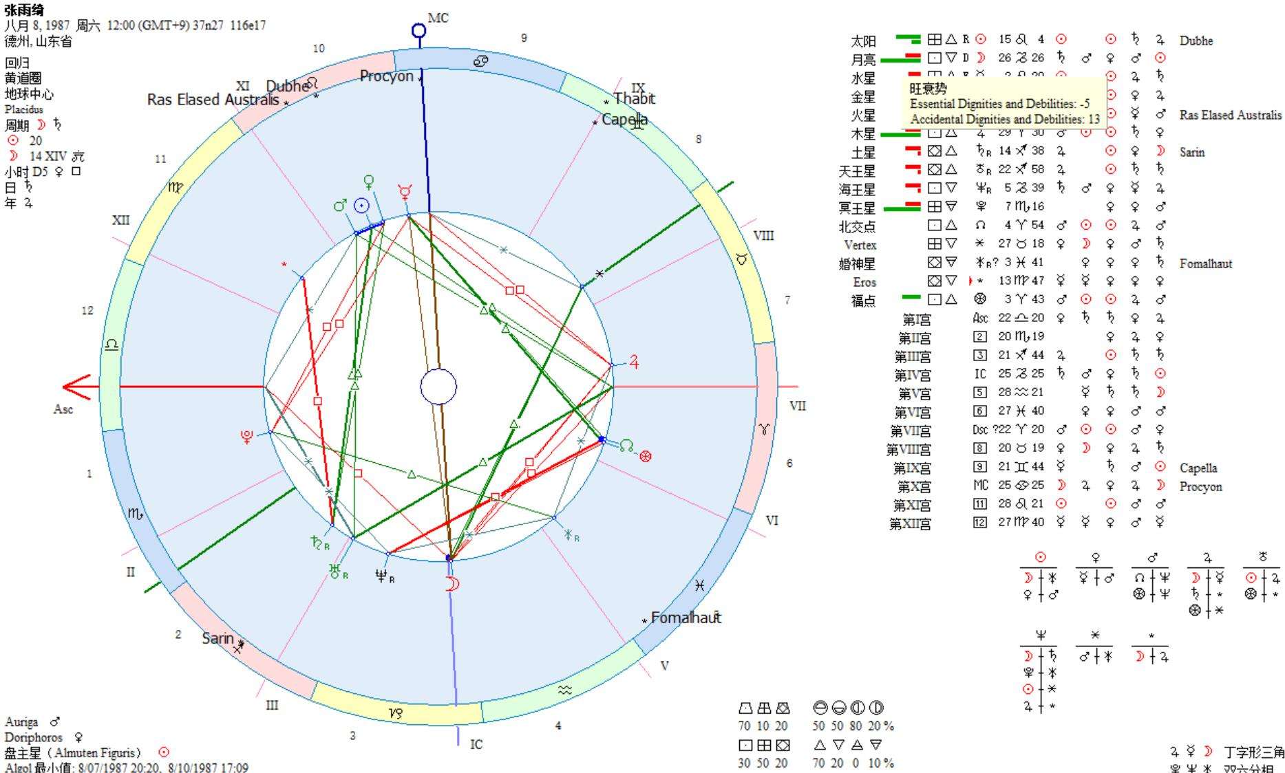 【不知道具体出生时间怎么看星盘】出生的具体时间不知道,怎么查星盘