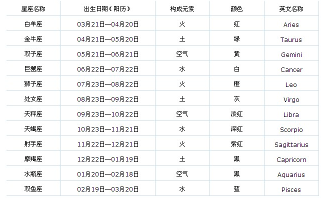 【12月5日是什么星座】12月12日是什么星座