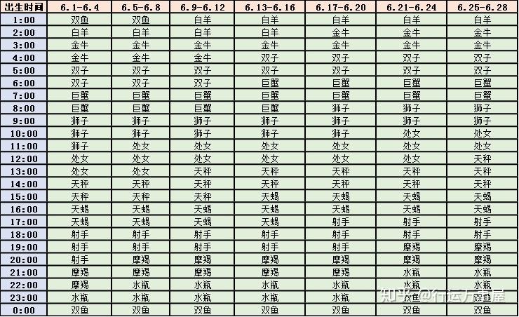 【怎么算上升星座太阳星座月亮星座】如何算上升星座,太阳星座,月亮星座