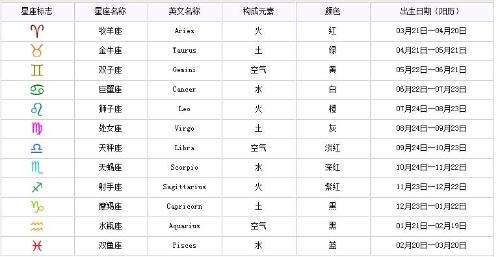 【十二星座月份】十二星座月份表阴历