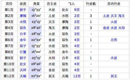 【阳历3月22日是什么星座】阳历3月22日是什么星座的?