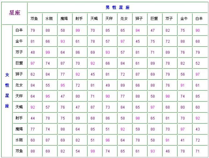 【星座配对打分表】十二星座配对打分