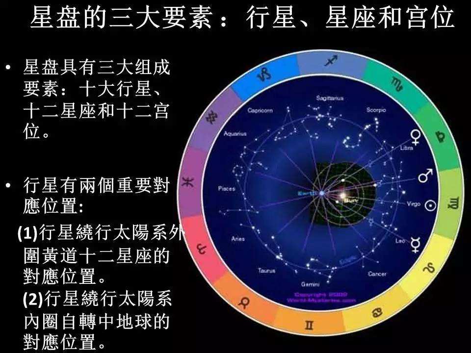 【星盘排盘星座屋】星座排盘 爱星盘