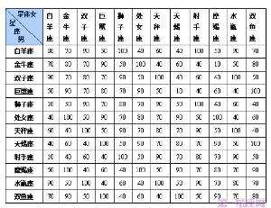 【查找十二星座表】星座表十二星座表查询