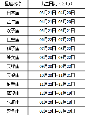 包含农历阳历星座查询表的词条