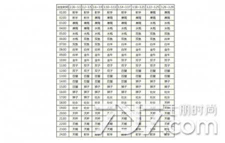 【十二星座的上升星座表】十二星座 上升星座