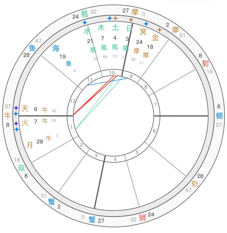 【上升星座看人生辉煌】从上升星座看人生格局