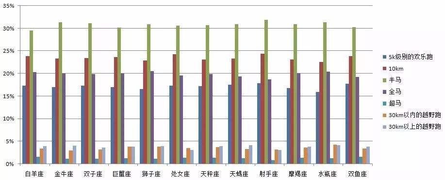 【十二星座跑步速度排名】十二星座跑步速度排名成绩