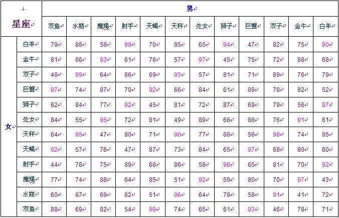 【十二星座配对打分表】12星座配对排名分数