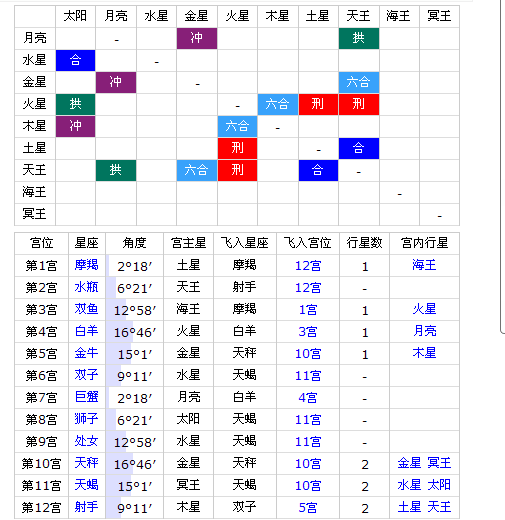 【查个人星盘】个人星盘怎么查询