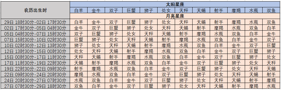 【太阳星座查询表星盘】百度星盘查询太阳星座