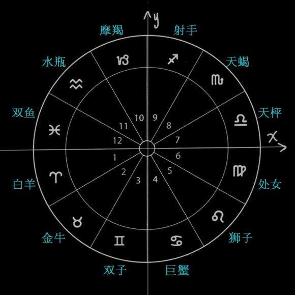 【太阳星座查询表星盘】百度星盘查询太阳星座