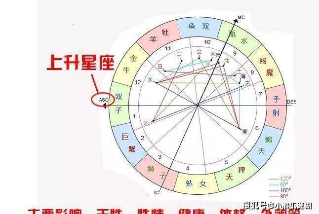 【星座上升和下降是什么意思】上升星座下降星座是什么意思