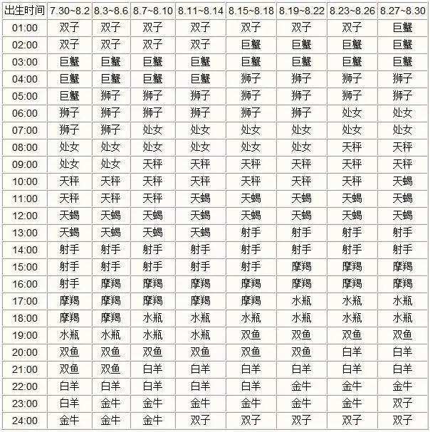 【白羊座月亮星座精确查询表】白羊座月亮星座精确查询表图片