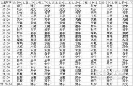 【星座的上升星座怎么查询表】怎么查星座的上升星座查询表