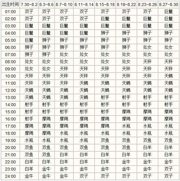 【十二星座出生日期表】十二星座出生日期表格