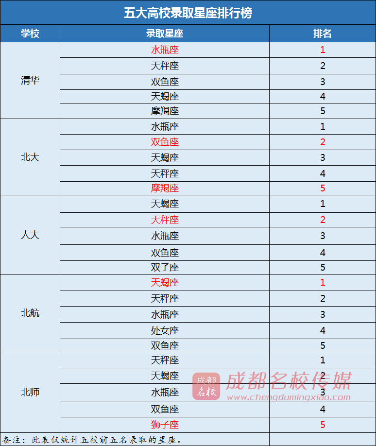 【12十二星座谁是学霸】在12星座里面谁是学霸