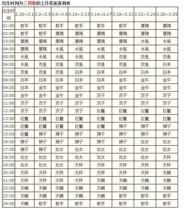 【怎么查上升星座查询表】上升星座精确查询表怎么看