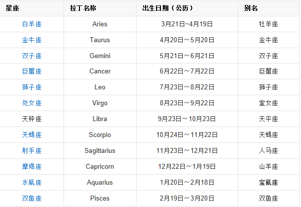 【十二星座的出生日期全部】十二星座的出生日期全部对应