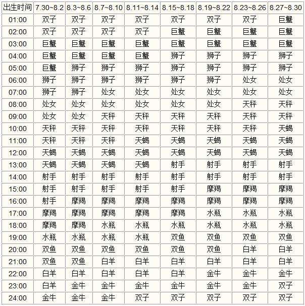 【怎么看太阳星座】怎么看太阳星座和上升星座