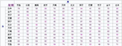 【星座配对表格一览】十二星座配对表格一览表