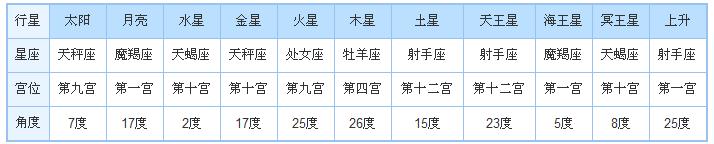 【最全星盘查询分析】最准确的星盘查询表