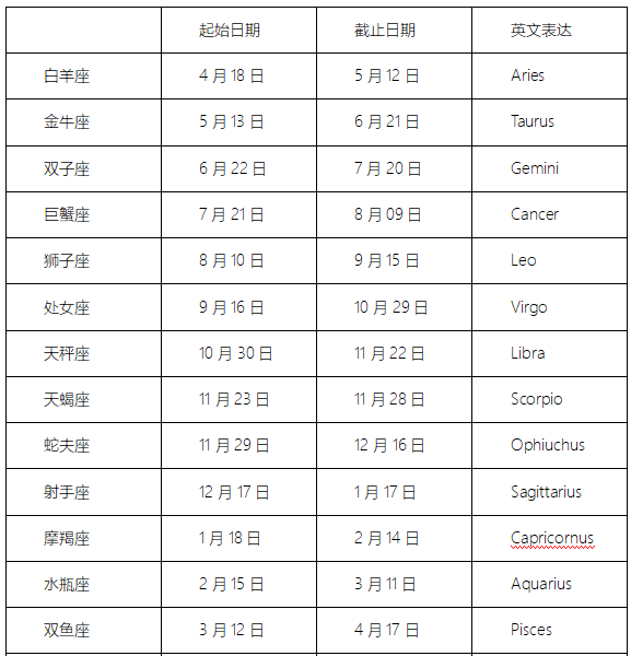 【十二星座的日期表最新】十二星座的日期表最新版本