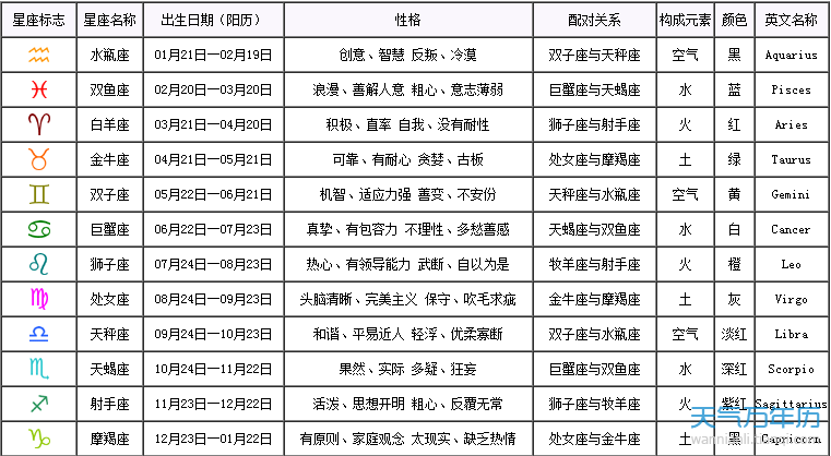 【12星座农历对照表】阴历十二星座的对照表