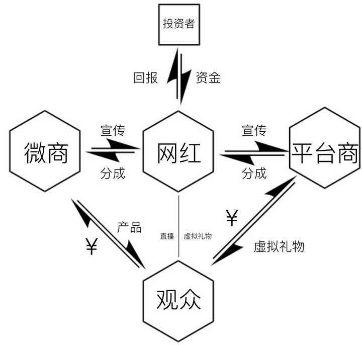 如何做网红 如何做网红赚钱