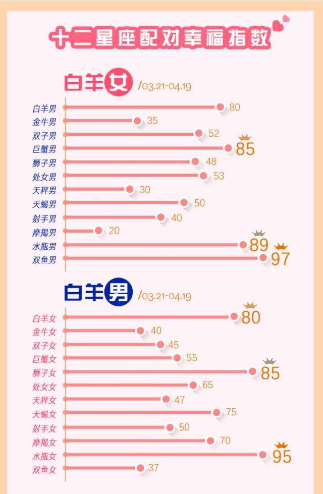 十二星座最佳配对组合 十二星座最佳配对组合是什么