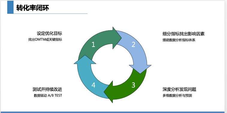 如何提高转化率 客服如何提高转化率